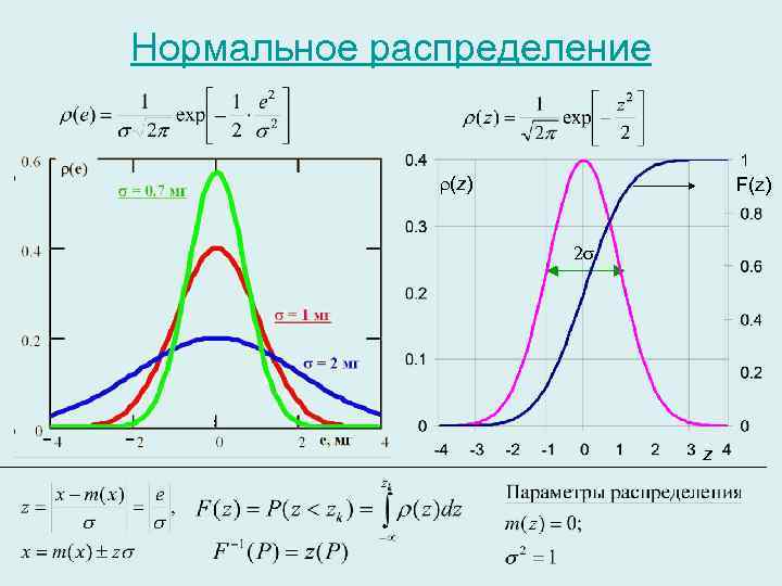 Z распределение. Z нормальное распределение. Распределение r. Z оценка нормальное распределение.