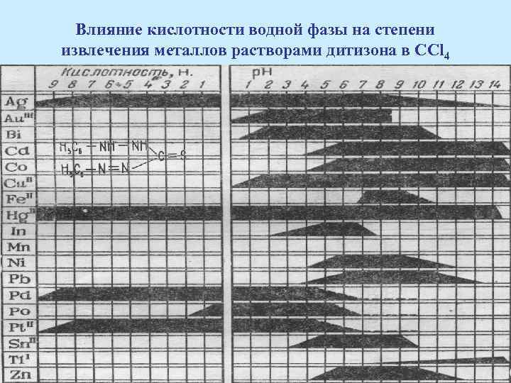Влияние кислотности водной фазы на степени извлечения металлов растворами дитизона в CCl 4 