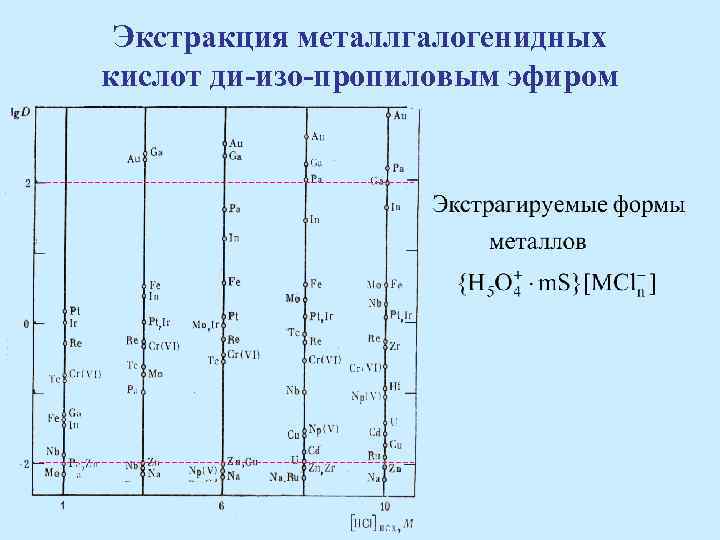 Треугольная диаграмма экстракции