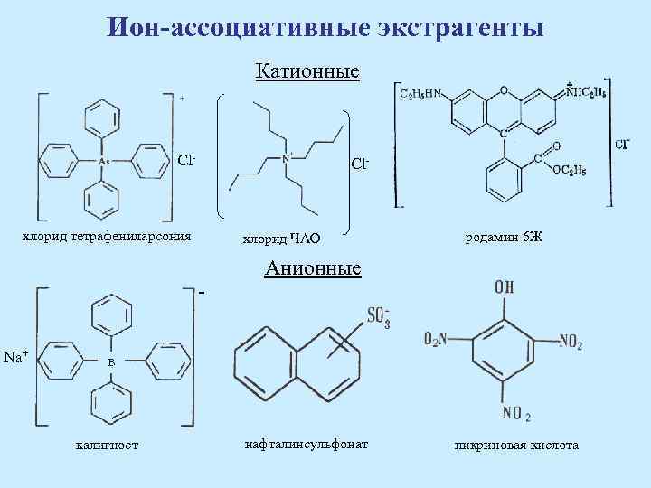 Ион-ассоциативные экстрагенты Катионные Cl- хлорид тетрафениларсония хлорид ЧАО - родамин 6 Ж Анионные Na+