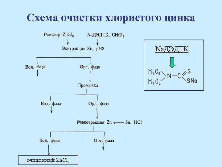 Схема очистки хлористого цинка Na. ДЭДТК очищенный Zn. Cl 2 