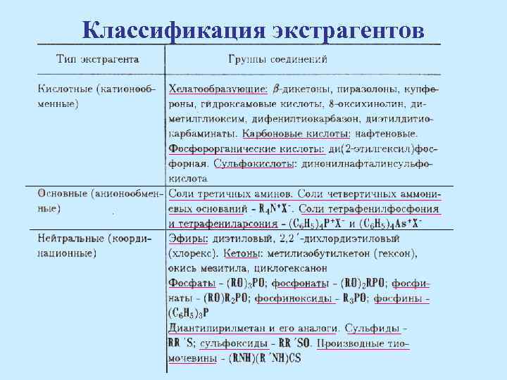 Классификация экстрагентов 
