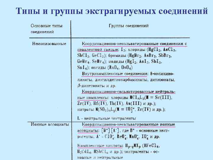 Типы и группы экстрагируемых соединений 0 