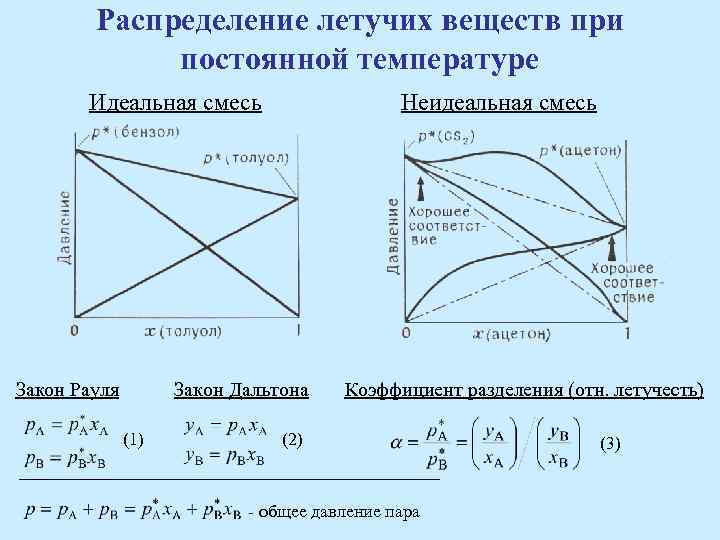 Диаграмма кипения идеального раствора