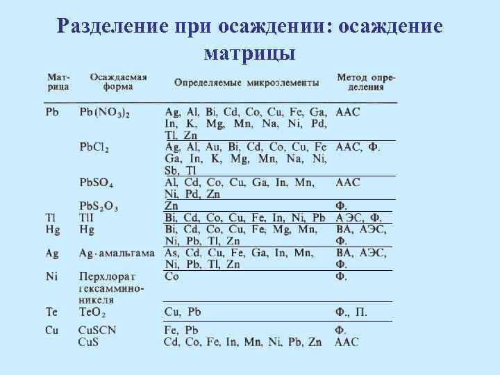 Разделение при осаждении: осаждение матрицы 