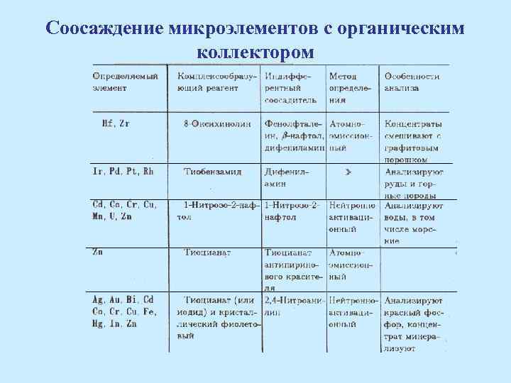 Соосаждение микроэлементов с органическим коллектором 