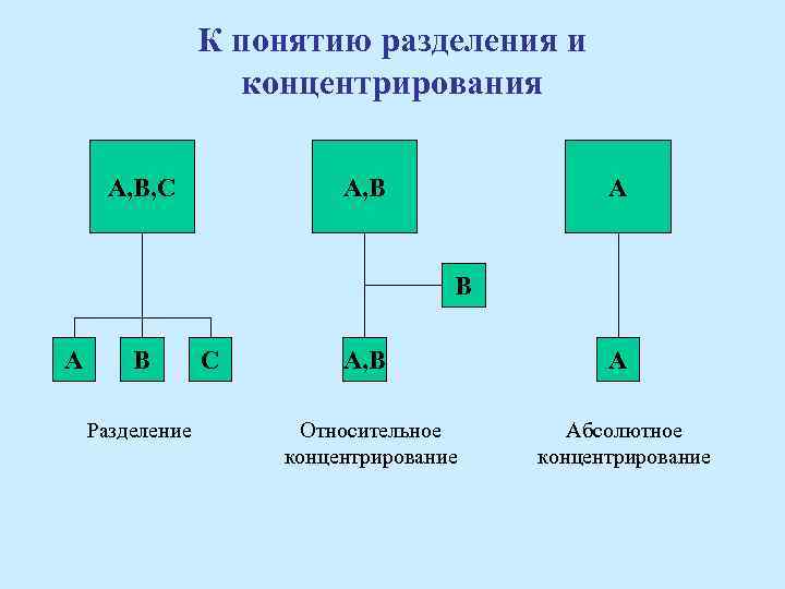 Понятие разделения. Разделение и концентрирование. Относительное концентрирование. Абсолютное и относительное концентрирование. Разделение и разбиение.