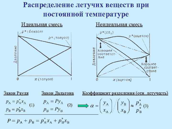 Распределение летучих веществ при постоянной температуре Идеальная смесь Закон Рауля Неидеальная смесь Закон Дальтона