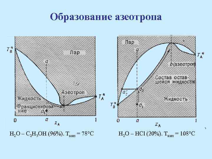 Диаграмма состояния жидкость пар для бинарных систем