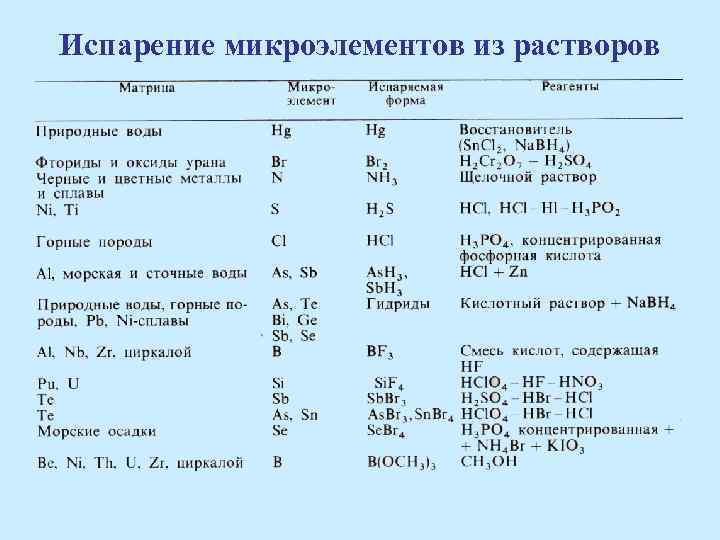 Испарение микроэлементов из растворов 