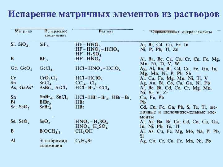 Испарение матричных элементов из растворов 