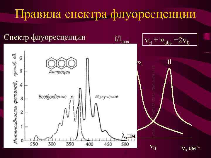 Правила спектра флуоресценции Спектр флуоресценции смещен относительно спектра абсорбции в длинноволновую область (закон Стокса
