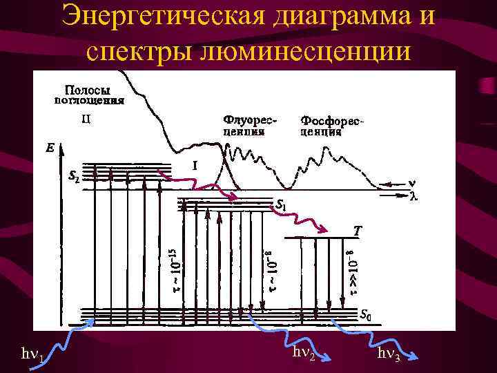 Диаграмма яблонского люминесценция