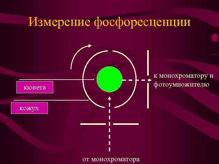 Измерение фосфоресценции к монохроматору и фотоумножителю кювета кожух от монохроматора 