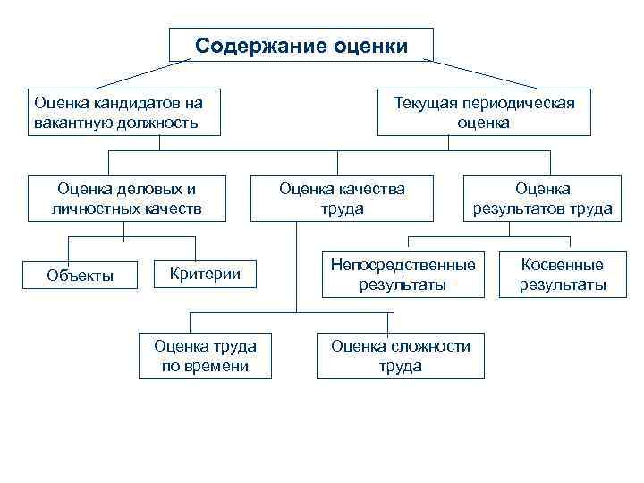 Оценка содержания труда