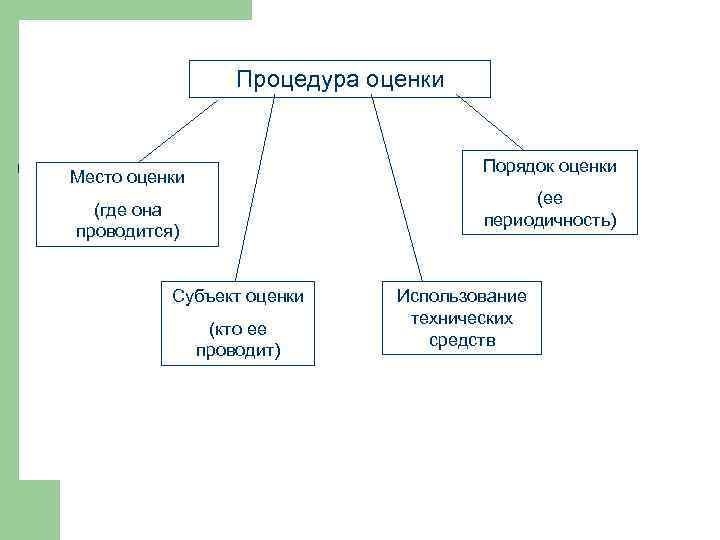 Процедура оценки Порядок оценки Место оценки (ее периодичность) (где она проводится) Субъект оценки (кто