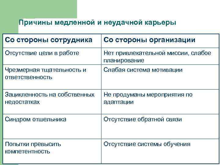 Со стороны организации. Причины медленной и неудачной карьеры. Причины медленной карьеры. Цели деловой карьеры персонала со стороны организации и со стороны. Признаки неудачной карьеры.