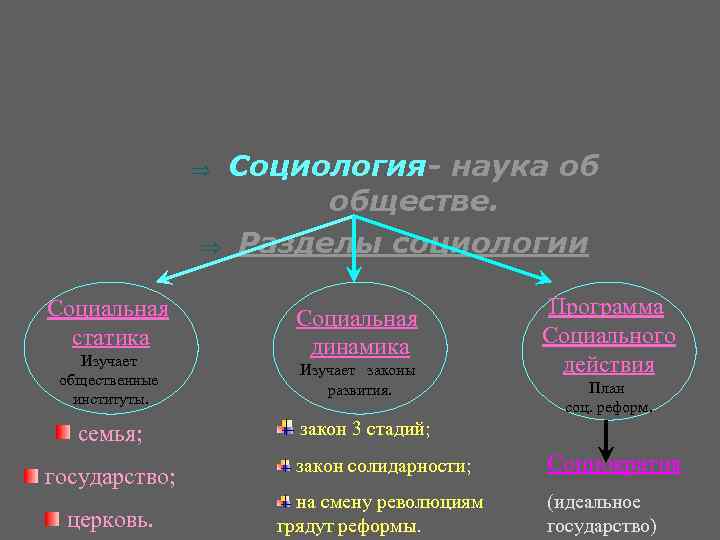  Þ Социология- наука об - обществе. Þ Разделы социологии Социальная Программа статика динамика
