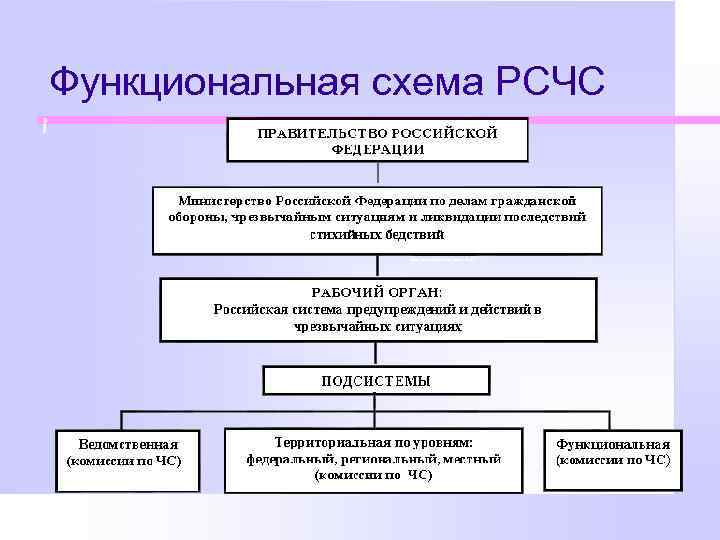 Заполните схему управления силами и средствами гражданской обороны