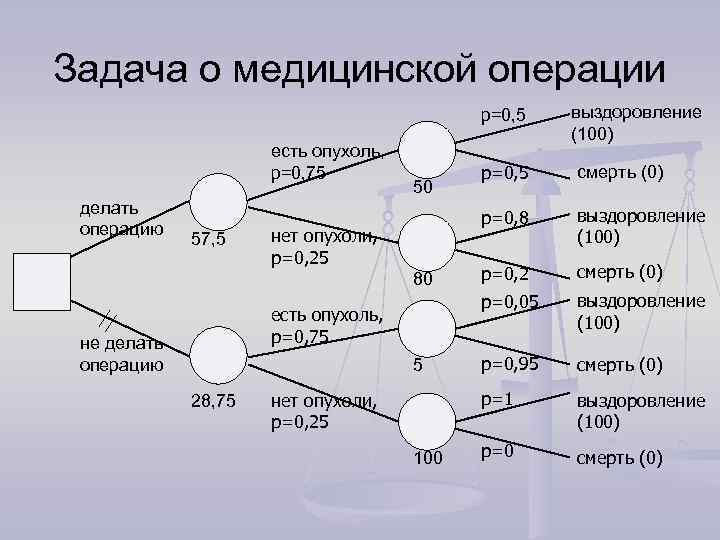 Задача о медицинской операции p=0, 5 есть опухоль, p=0, 75 делать операцию 57, 5