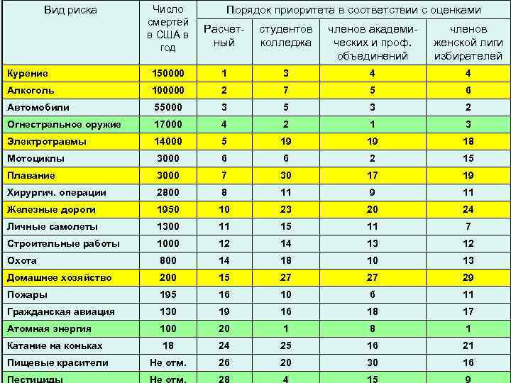 Вид риска Число смертей в США в год Порядок приоритета в соответствии с оценками