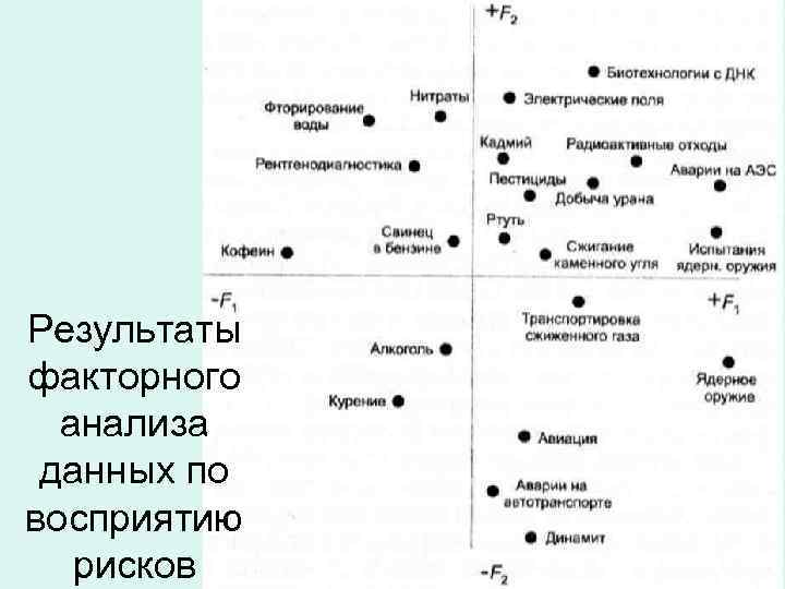 Результаты факторного анализа данных по восприятию рисков 