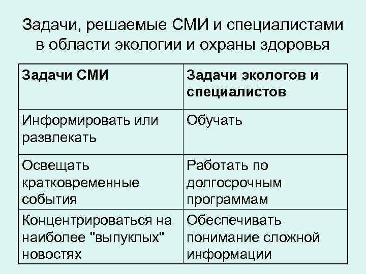 Задачи, решаемые СМИ и специалистами в области экологии и охраны здоровья Задачи СМИ Задачи