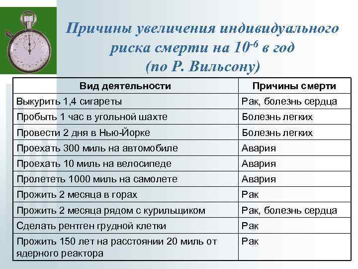 Причины увеличения индивидуального риска смерти на 10 -6 в год (по Р. Вильсону) Вид