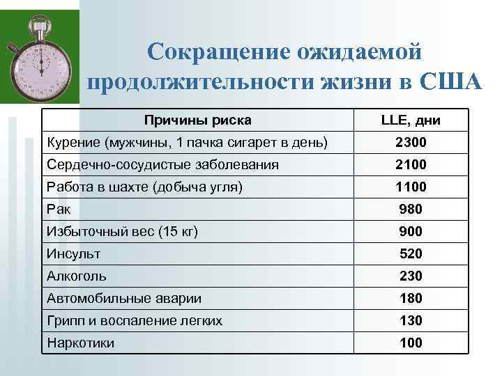 Сокращение ожидаемой продолжительности жизни в США Причины риска LLE, дни Курение (мужчины, 1 пачка