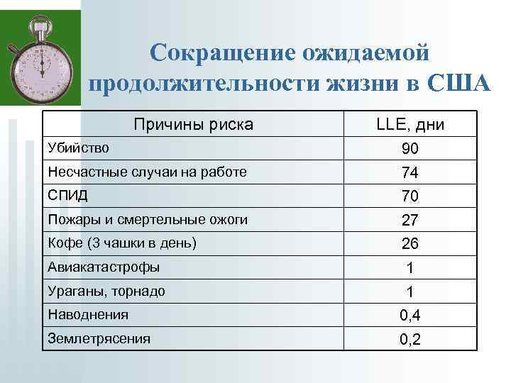 Сокращение ожидаемой продолжительности жизни в США Причины риска LLE, дни Убийство 90 Несчастные случаи