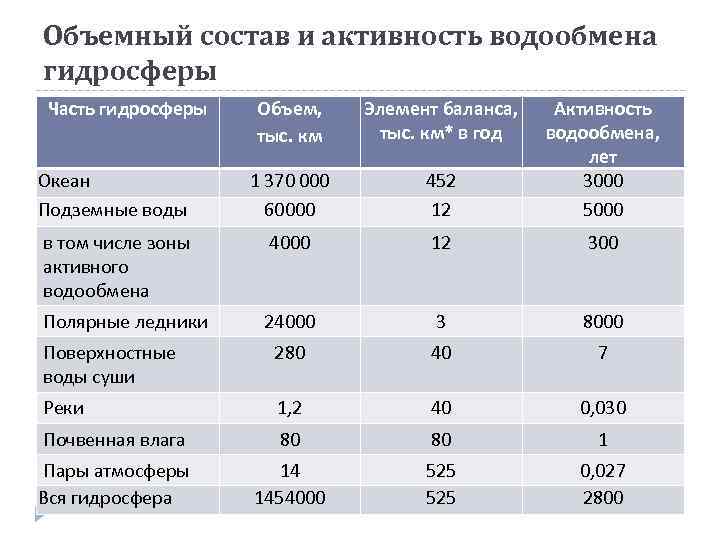 Наибольшая активность. Активность водообмена. Скорость водообмена. Распределение воды в гидросфере таблица.