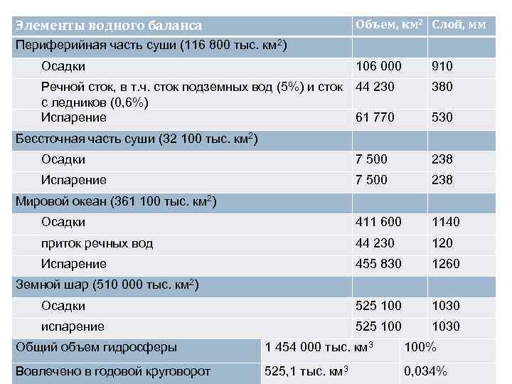 Объем, км 2 Слой, мм Элементы водного баланса Периферийная часть суши (116 800 тыс.