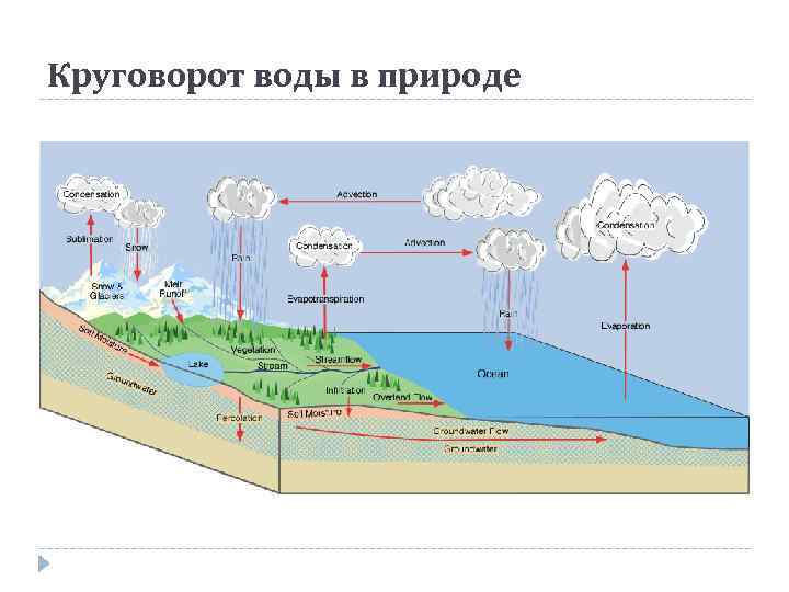 Круговорот воды в природе 