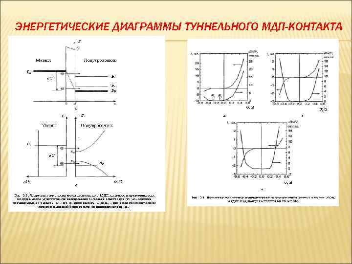 ЭНЕРГЕТИЧЕСКИЕ ДИАГРАММЫ ТУННЕЛЬНОГО МДП-КОНТАКТА 