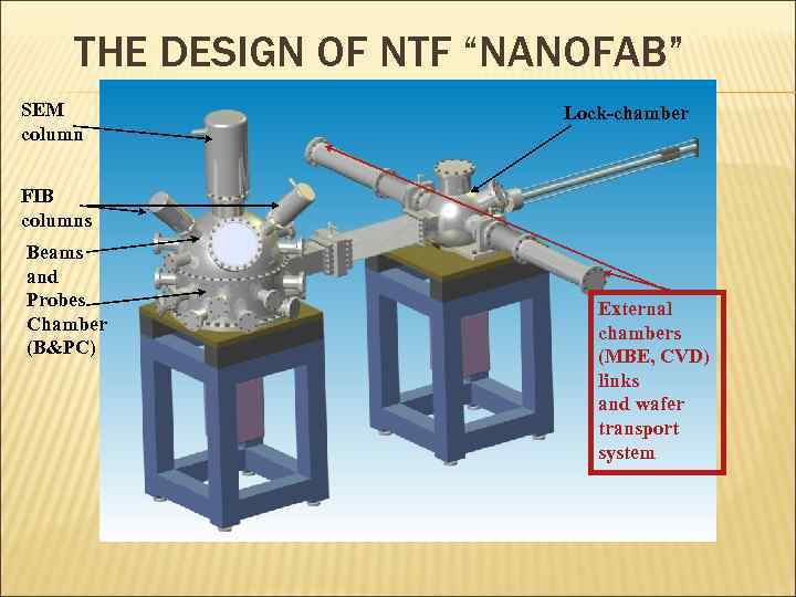 THE DESIGN OF NTF “NANOFAB” SEM column Lock-chamber FIB columns Beams and Probes Chamber