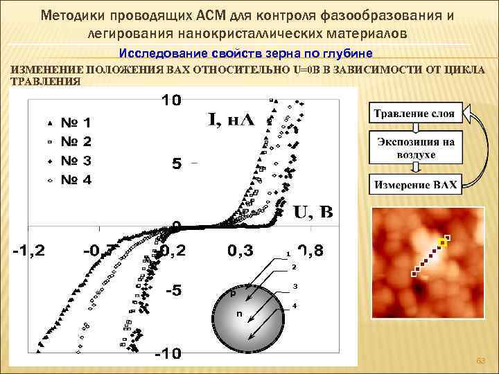 Методики проводящих АСМ для контроля фазообразования и легирования нанокристаллических материалов Исследование свойств зерна по