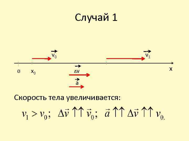 Случай 1 v 0 0 x 0 v 1 ∆v a Скорость тела увеличивается: