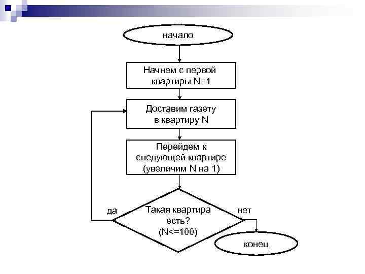 начало Начнем с первой квартиры N=1 Доставим газету в квартиру N Перейдем к следующей