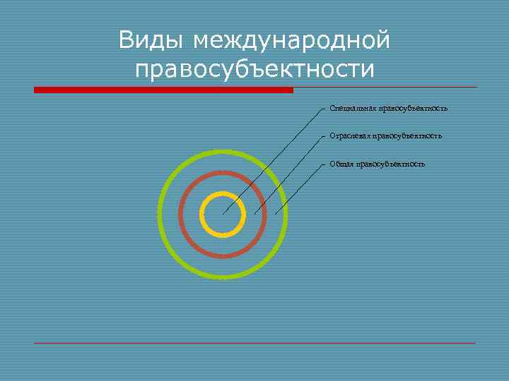 Виды международной правосубъектности Специальная правосубъектность Отраслевая правосубъектность Общая правосубъектность 