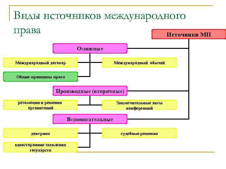 Виды источников международного права Источники МП Основные Международный договор Международный обычай Общие принципы права