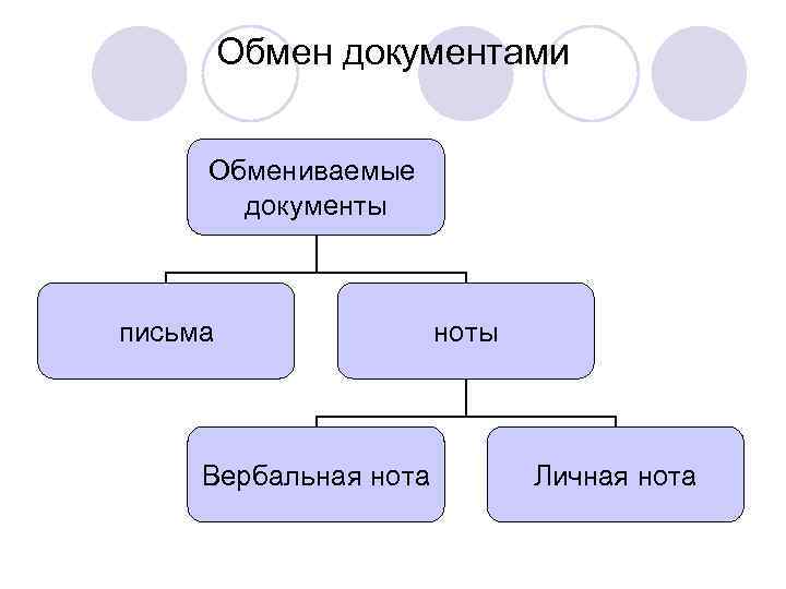 Обмен документами Обмениваемые документы письма Вербальная нота ноты Личная нота 