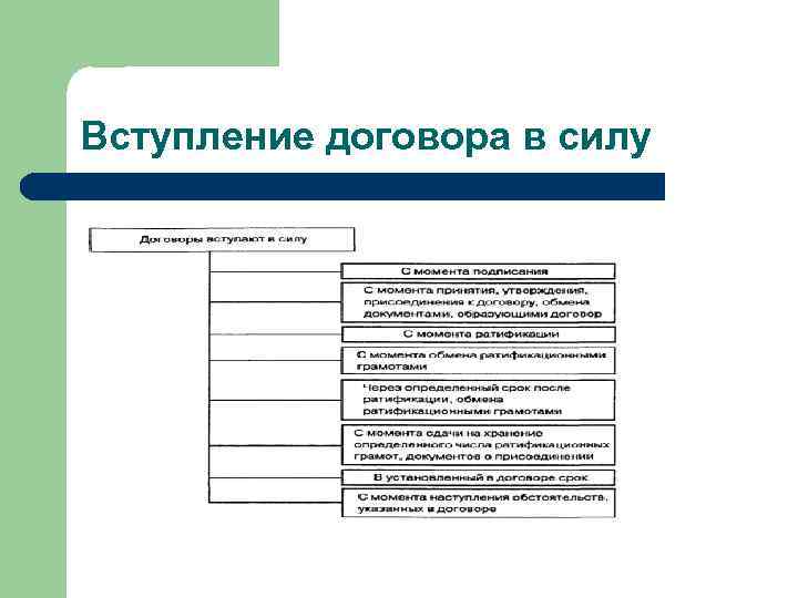 Вступление договора в силу. Вступление международного договора в силу. Международный договор схема. Порядок вступления договора в силу. Порядок принятия и вступления в силу международных договоров..