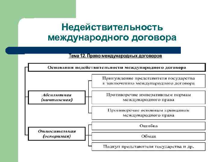 Недействительность международного договора 