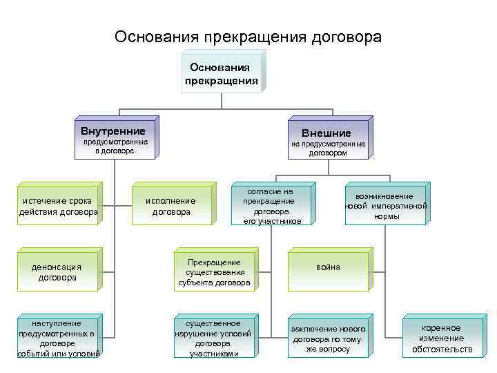 Основание заключения контракта. Прекращение международного договора схема. Основания прекращения международного договора. Основания прекращения международных договоров схема. Прекращение и приостановление действия международных договоров.