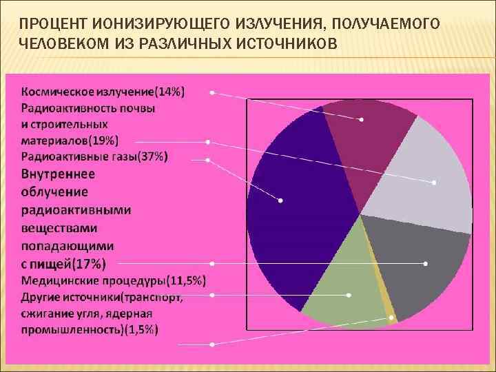 ПРОЦЕНТ ИОНИЗИРУЮЩЕГО ИЗЛУЧЕНИЯ, ПОЛУЧАЕМОГО ЧЕЛОВЕКОМ ИЗ РАЗЛИЧНЫХ ИСТОЧНИКОВ 