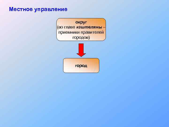 Местное управление округ (во главе каштеляны – приемники правителей городов) город 