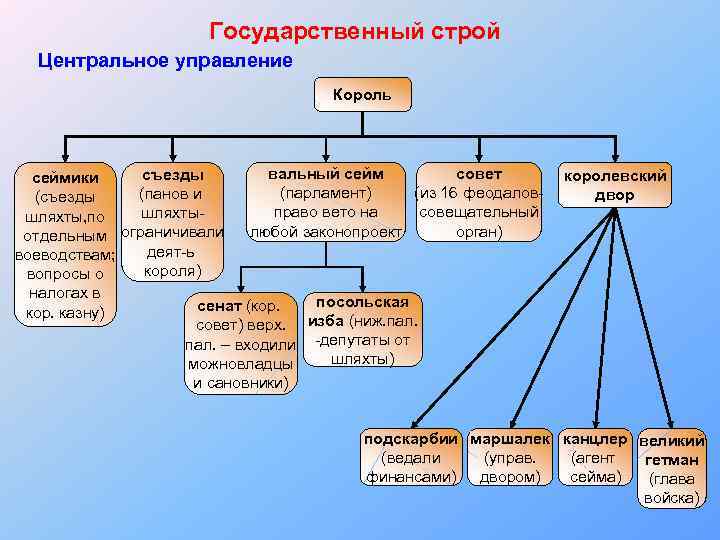 Государственный строй Центральное управление Король вальный сейм совет съезды сеймики (парламент) (из 16 феодалов(панов
