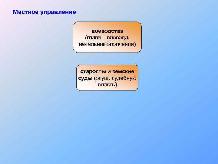 Местное управление воеводства (глава – воевода, начальник ополчения) старосты и земские суды (осущ. судебную