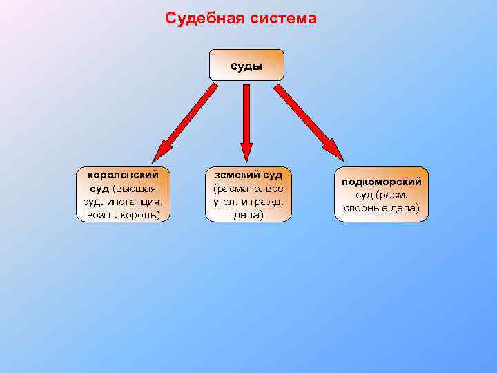 Судебная система суды королевский суд (высшая суд. инстанция, возгл. король) земский суд (расматр. все