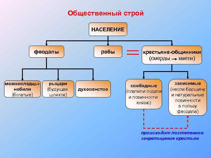 Общественный строй НАСЕЛЕНИЕ феодалы можновладцынобили (богатые) рыцари (будущая шляхта) рабы духовенство крестьяне-общинники (смерды кмети)